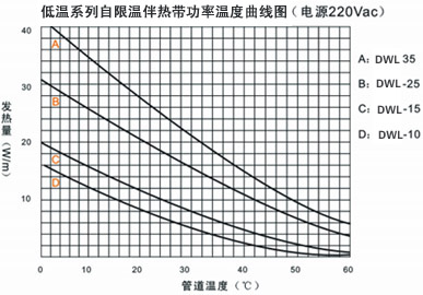 低溫系列自限溫電伴熱帶功率溫度曲線(xiàn)圖