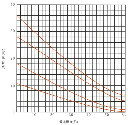 瑞侃BTV2-CT型自控電伴熱帶工作曲線(xiàn)圖