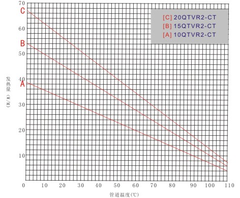 瑞侃QTVR2-CT型自控電伴熱帶工作曲線圖