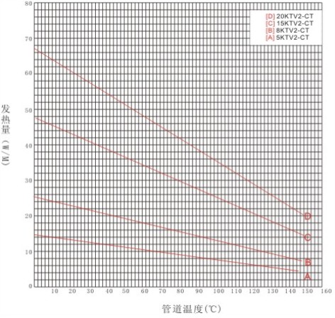 KTV2-CT伴熱帶工作曲線圖